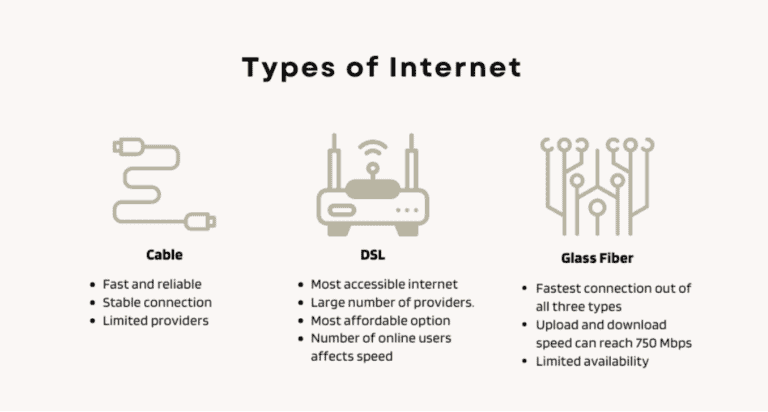 3 types of internet in The Netherlands: Cable, DSL, and Glass fiber